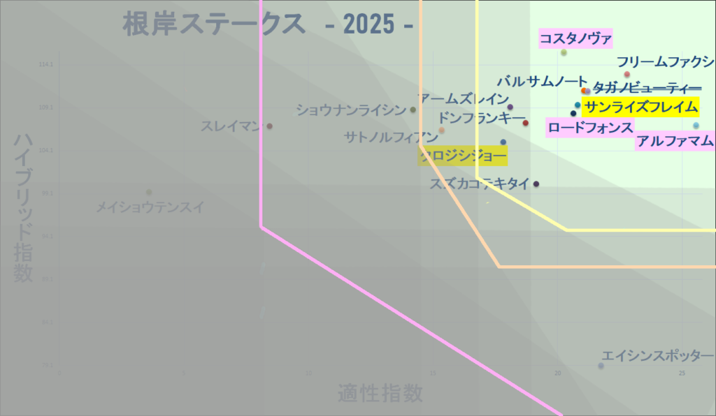 2025　根岸Ｓ　マトリクス改　結果